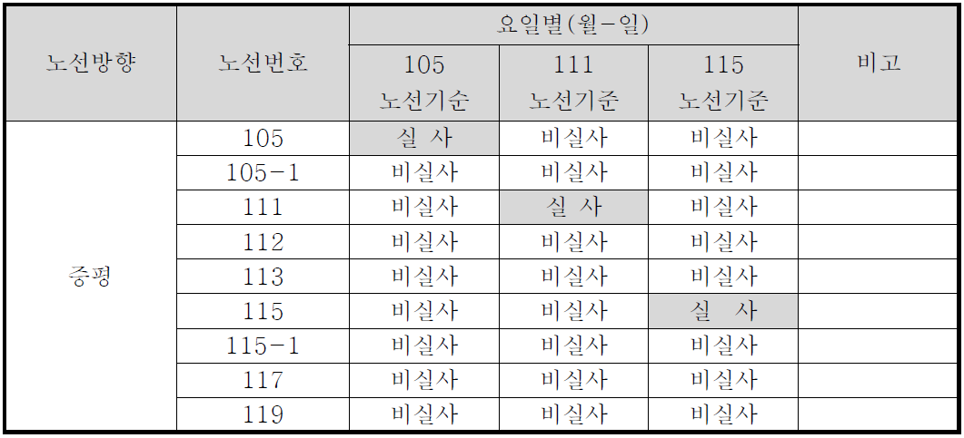 증평노선 비실사노선 현황