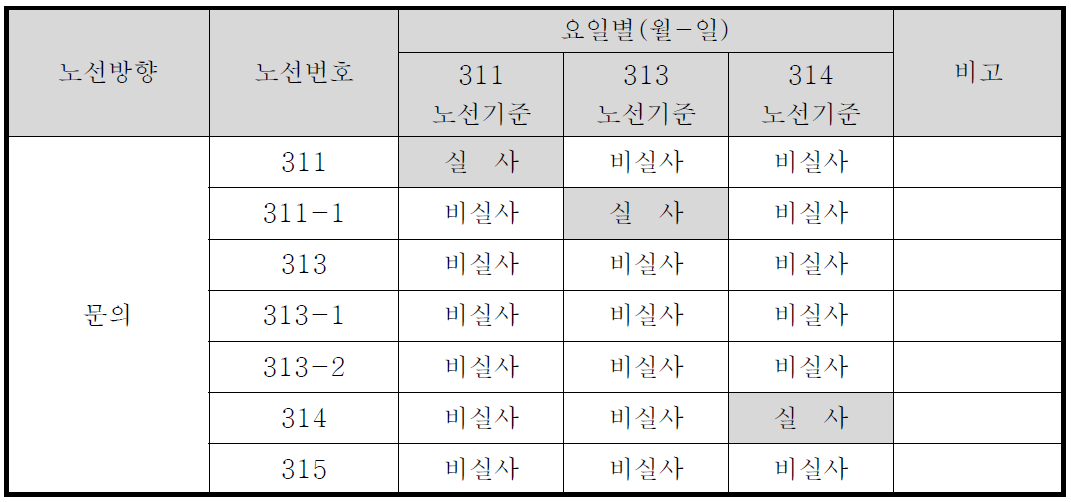 문의노선 비실사노선 현황