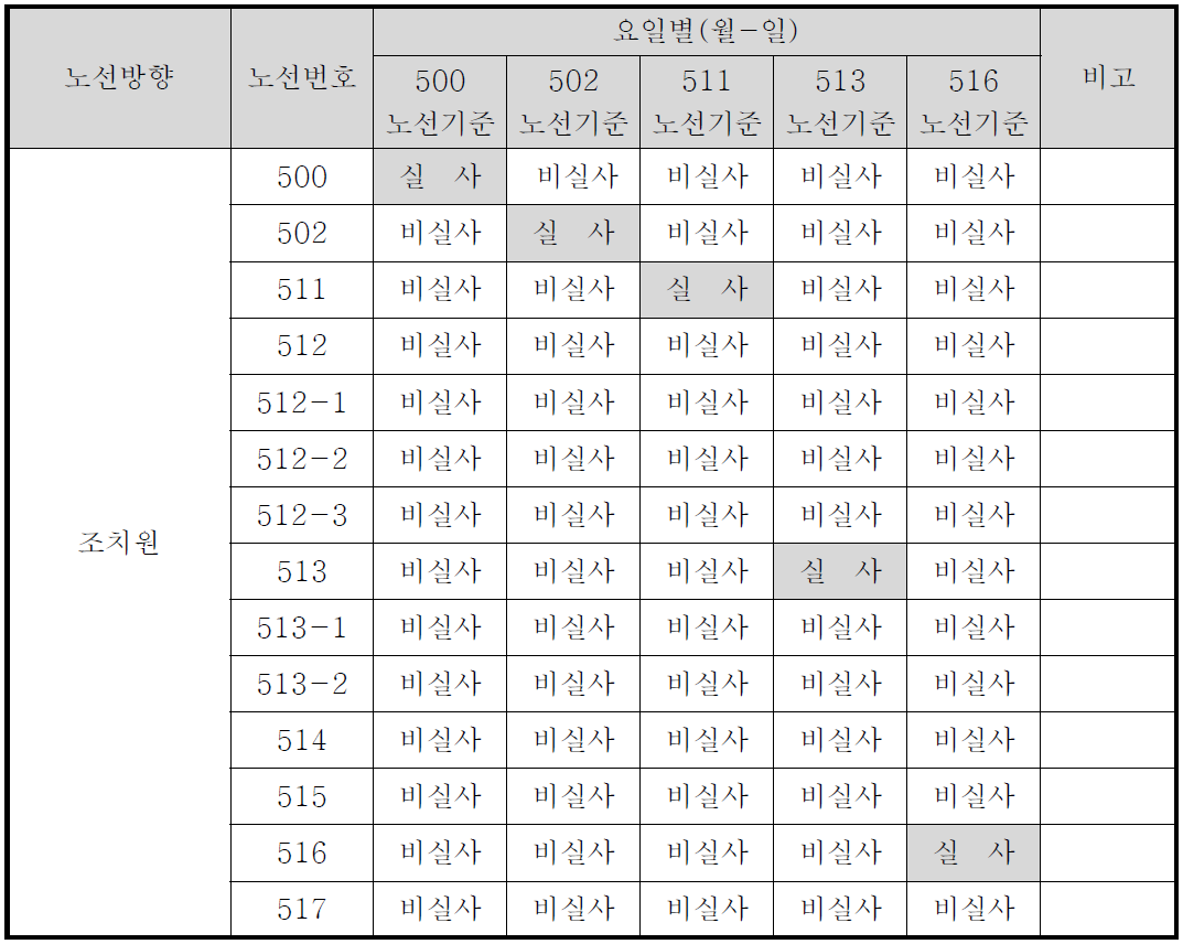 조치원노선 비실사노선 현황