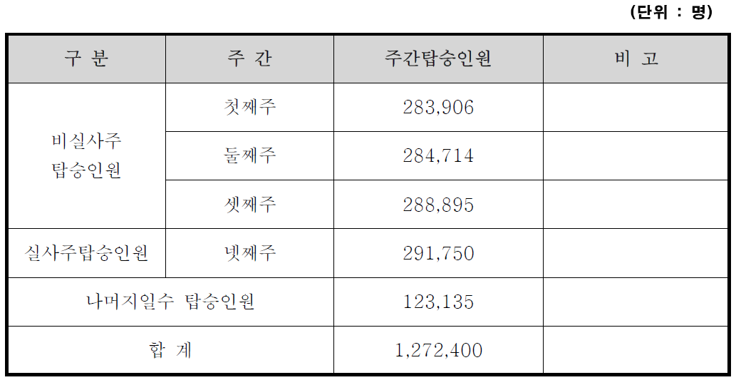 주간 탑승인원 산정표