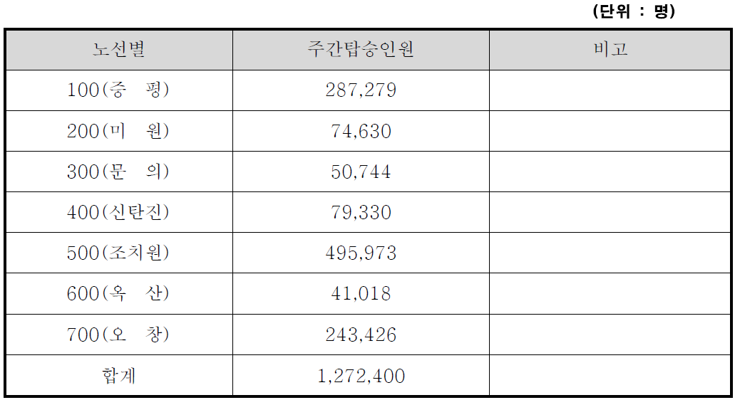 노선별 주간 탑승인원 산정표