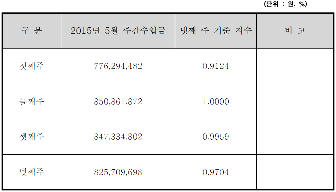 주간 수입금 지수산정표