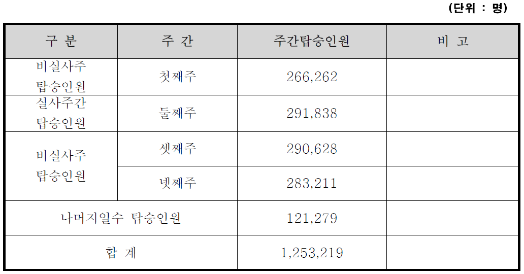 주간 탑승인원 산정표