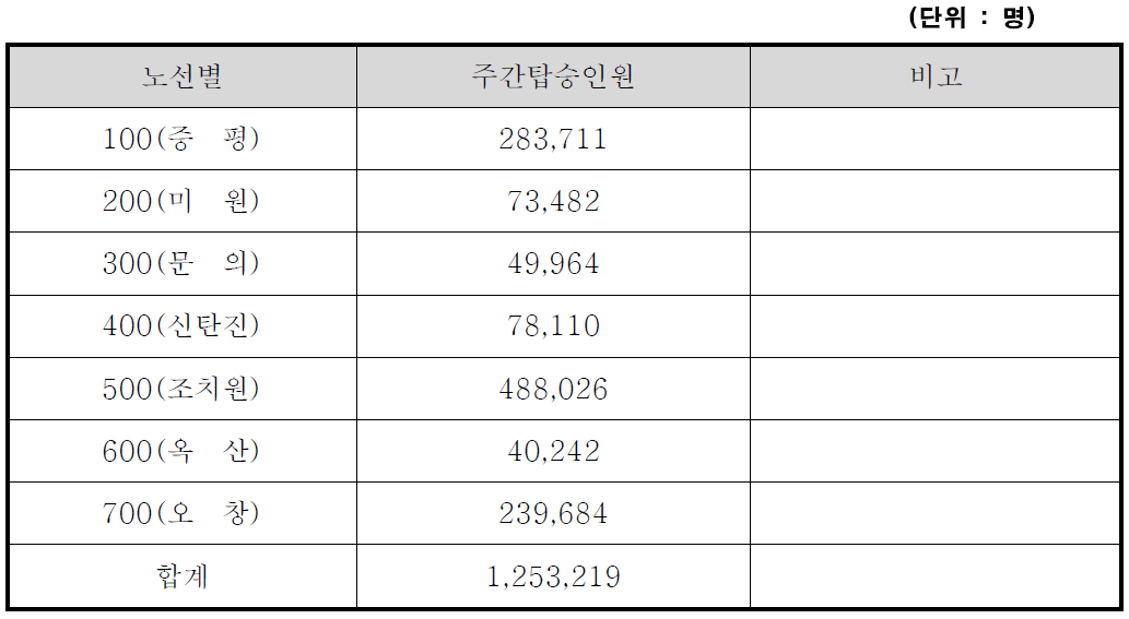 노선별 주간 탑승인원 산정표