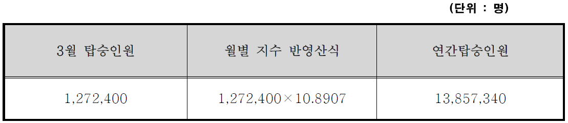 연간탑승인원 산정결과(CCTV)