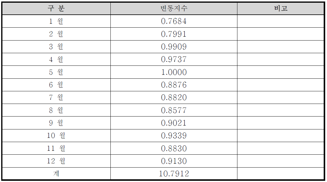 월별 지수요약