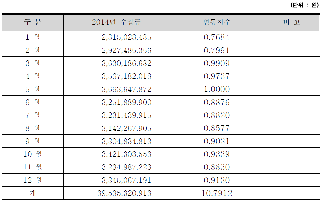 월별 변동지수 산출내역