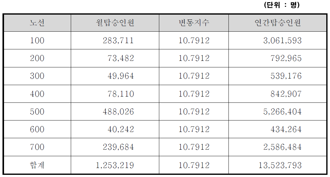 노선별 연간탑승인원(실차)