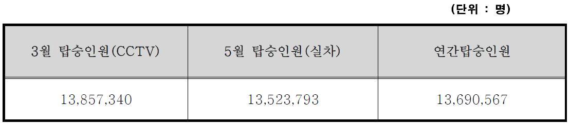 평균 연간탑승인원 산정결과(CCTV + 실차)