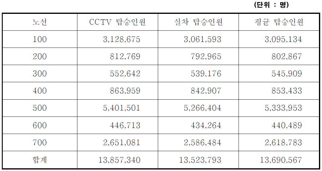 노선별 평균 연간탑승인원(CCTV + 실차)