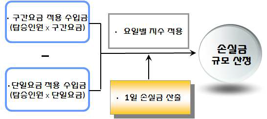 손실금 산정 흐름도