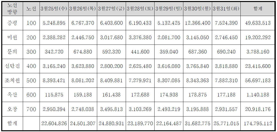 노선별 1일 손실금(시계내)