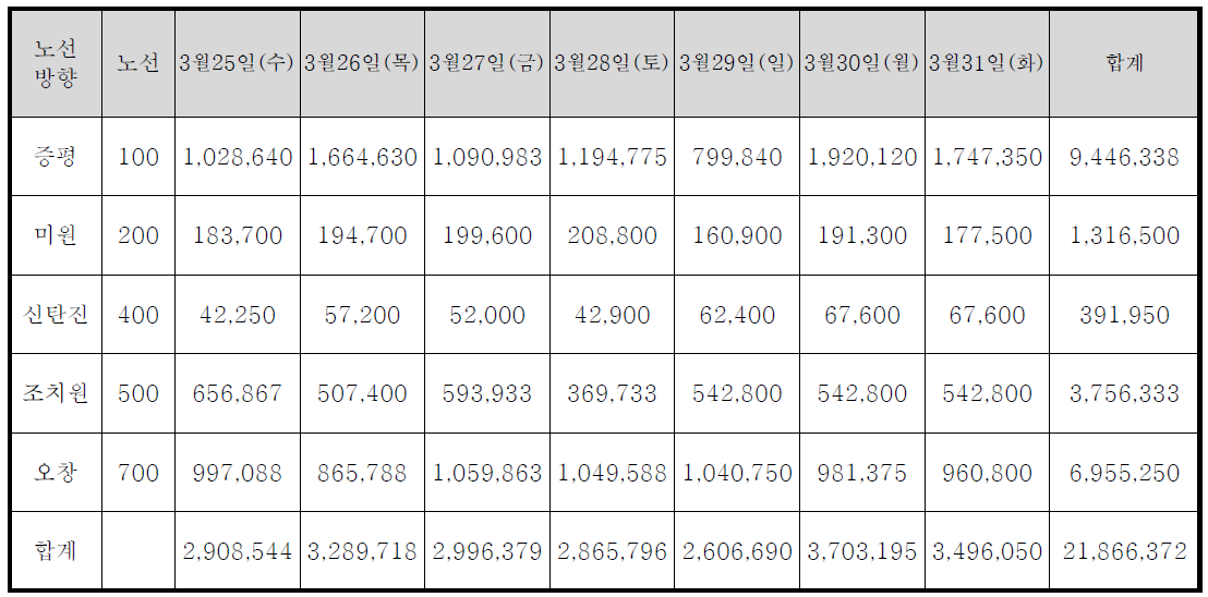 노선별 1일 손실금(시계외)