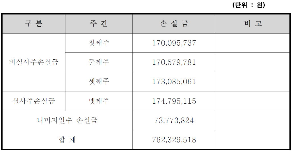 주간 손실금 산정(시계내)