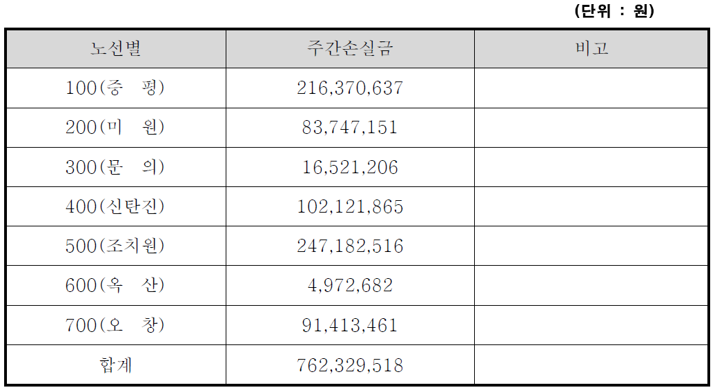 노선별 주간 손실금 산정(시계내)