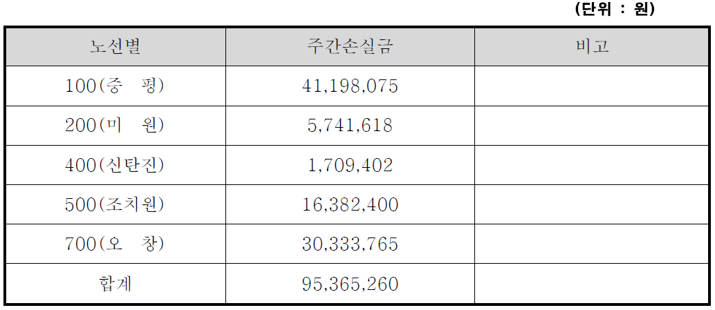 노선별 주간 손실금 산정(시계외)