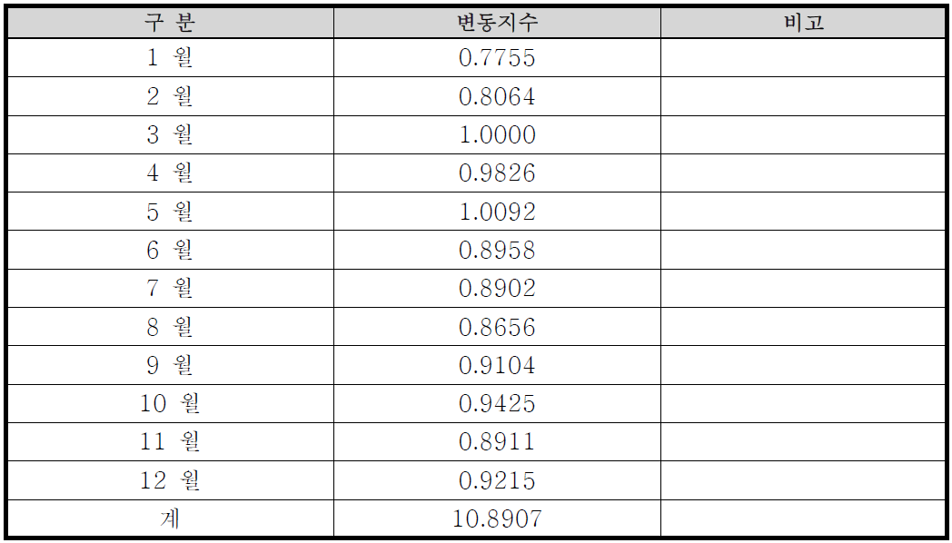 월별 변동지수