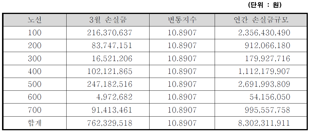 노선별 연간손실금 규모 총괄(시계내)