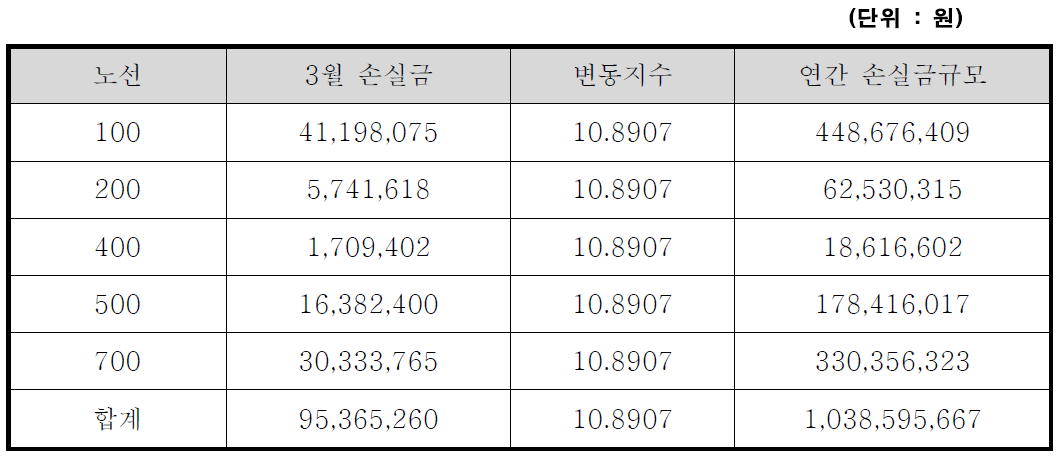 노선별 연간손실금 규모 총괄(시계외)