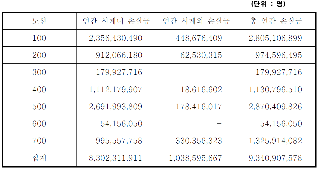 노선별 총 연간 손실금