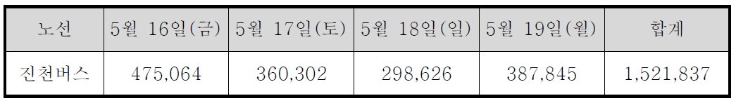 진천버스 1일 손실금