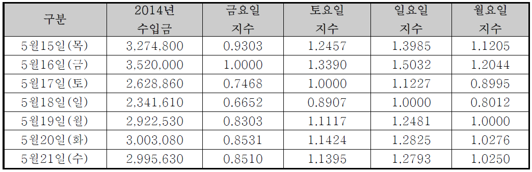 진천버스 요일별 지수