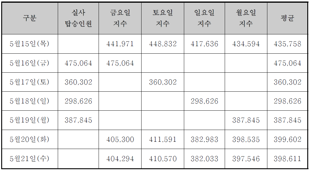 진천버스 비실사 요일의 손실금 정산