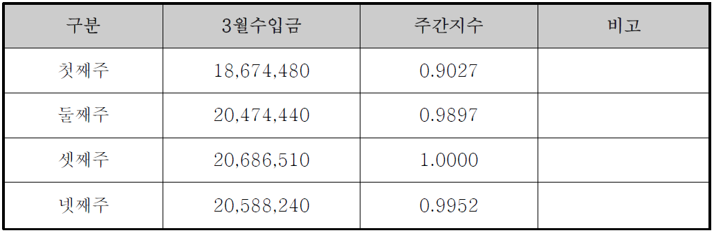 진천버스 주간 손실금 지수