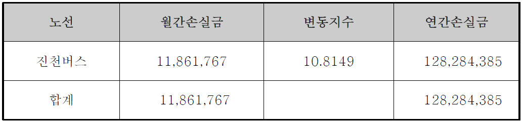 진천버스 연간 손실금 정산