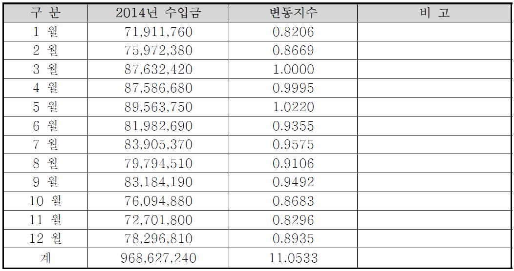 진천버스 시외지역 월별 변동지수