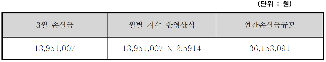 진천버스 시외지역손실금 정산액