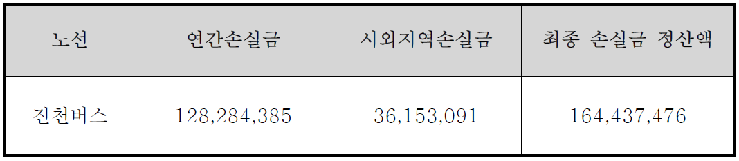 진천버스 연간손실금 산정결과