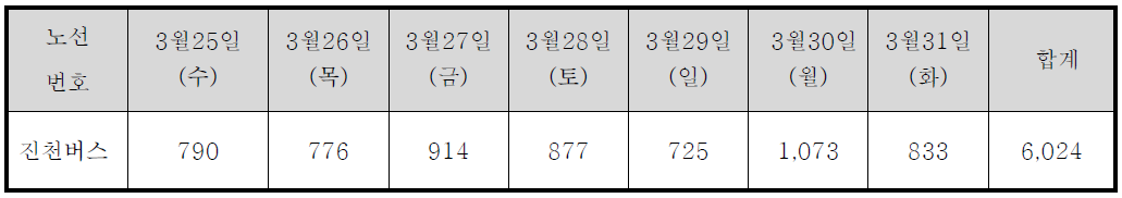 진천버스 실사 탑승인원