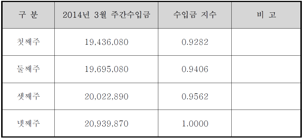 진천버스 주간 수입금 지수