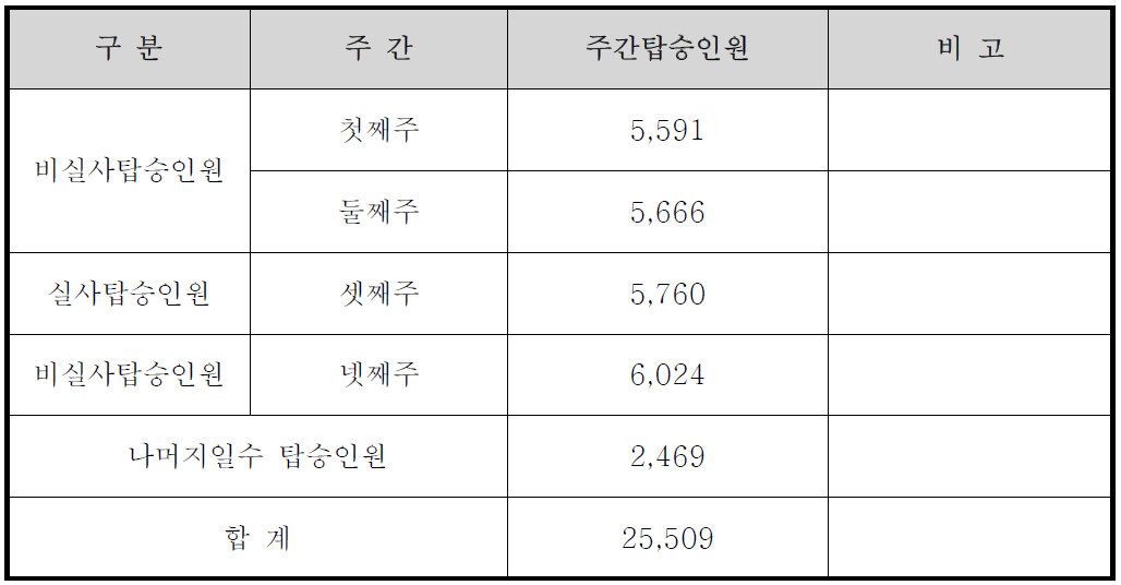 진천버스 주간 탑승인원 산정