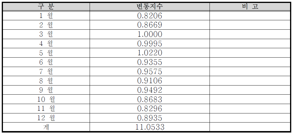 진천버스 월별 변동지수