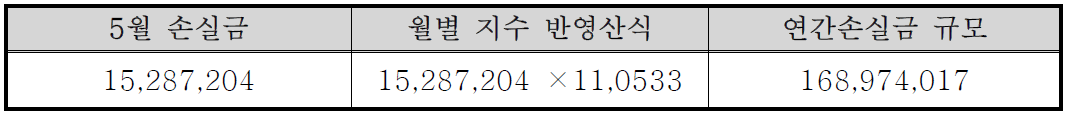 진천버스 연간손실금 산정결과(시계내)