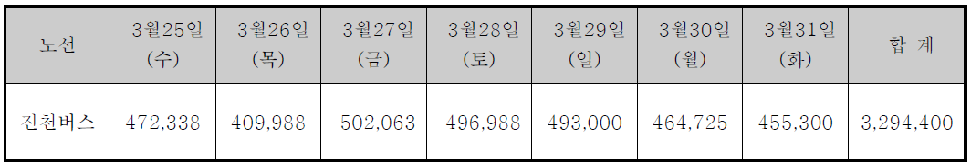 진천버스 1일 손실금(시외지역)