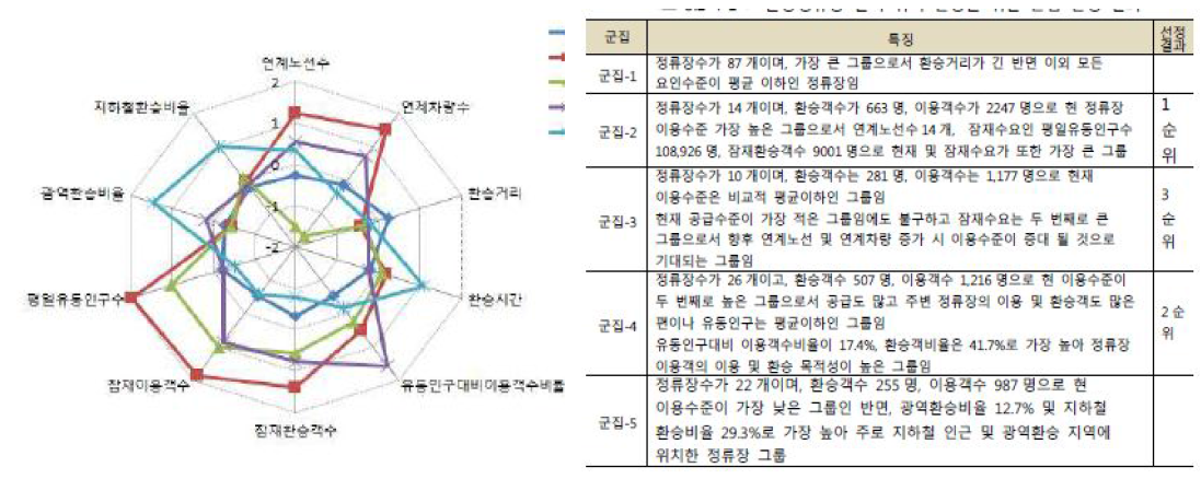 환승정류장 군집 분석결과 및 선정결과