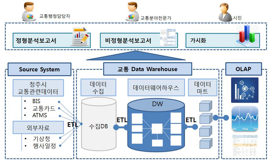 교통데이터 분석 시스템 개념도