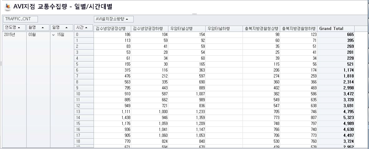 AVI 지점 교통수집량 –일별/시간대별 비정형보고서 화면 일부