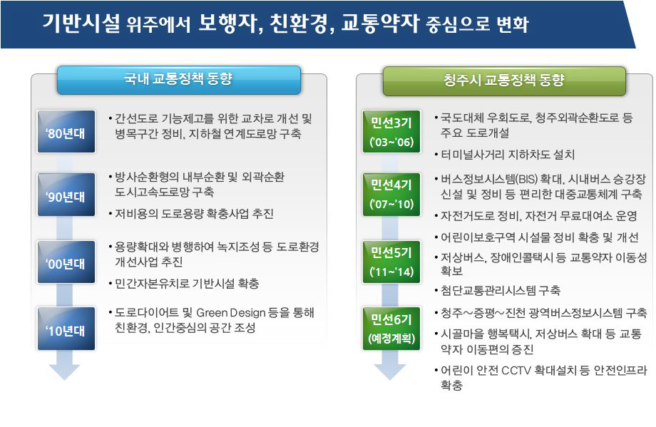 국내 교통정책 및 청주시 교통정책 동향