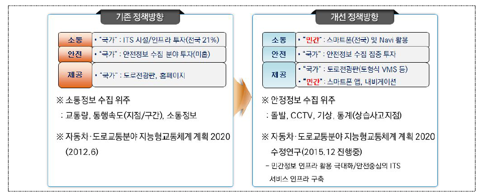 교통정보 수집ㆍ제공 정책방향 변경