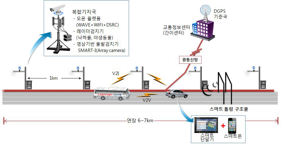 스마트체험도로 시스템