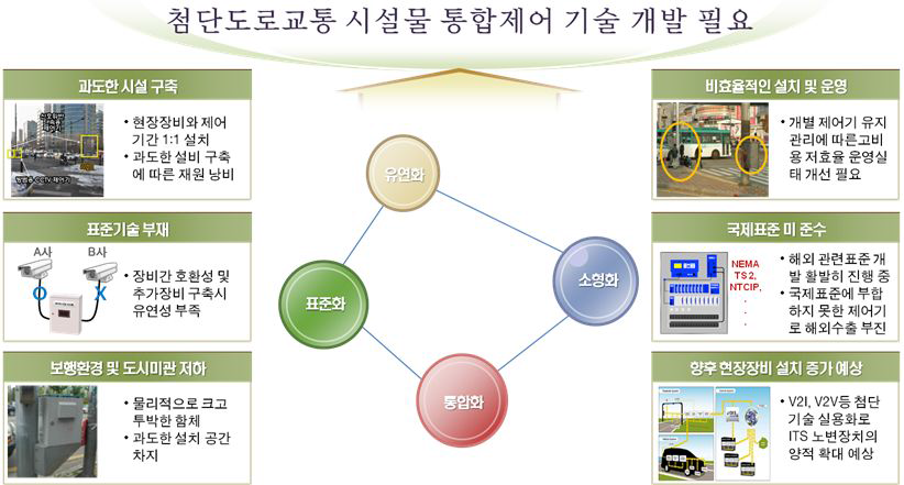 첨단도로교통시설물 통합제어 기술 개발 배경 및 필요성