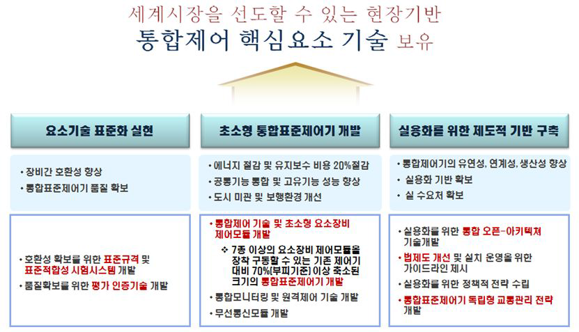 첨단도로교통시설물 통합제어 기술 개발 최종목표