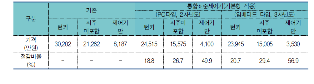 통합표준제어기 가격 절감비율