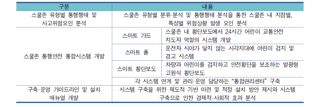 스쿨존통행안전 통합시스템 개발의 내용