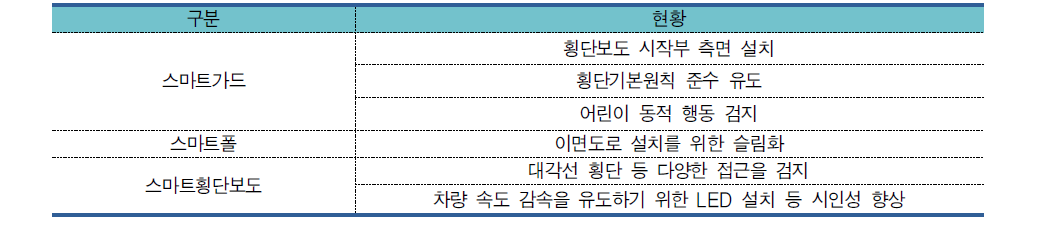 시스템 설치위치 및 운영방식