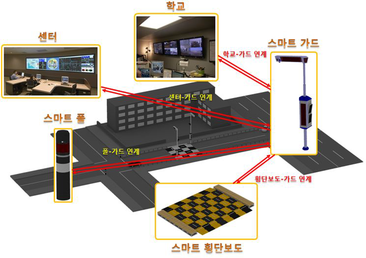 스쿨존 통행안전 통합시스템 구성도